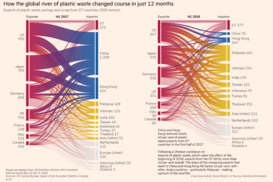 Из-за Китая рушится мировой бизнес переработки мусора