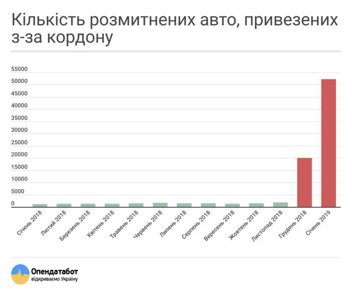Сегодня в  24:00 завершится период льготной растаможки "евроблях"