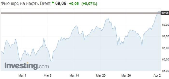 Насколько взлетели цены на нефть