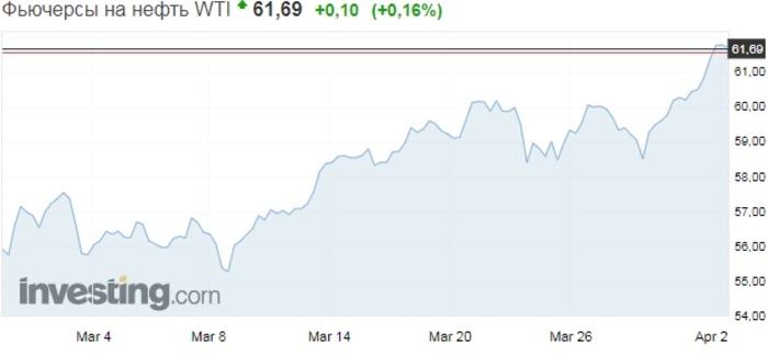 Насколько взлетели цены на нефть