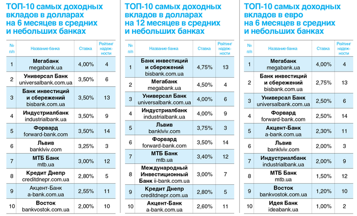 Апрель валютные не сдвинул: Какими были ставки валютных вкладов