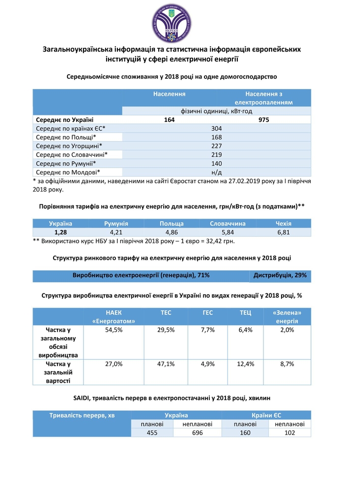 НКРЭКУ: Сколько стоит электричество и отопление в Украине и ЕС