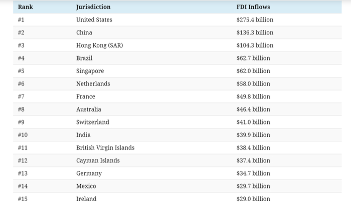 Куда и сколько инвестировали в 2018 году