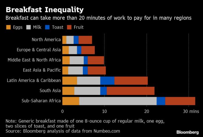 "Индекс" завтрака: Глобальный разрыв между зарплатой людей и рационом питания