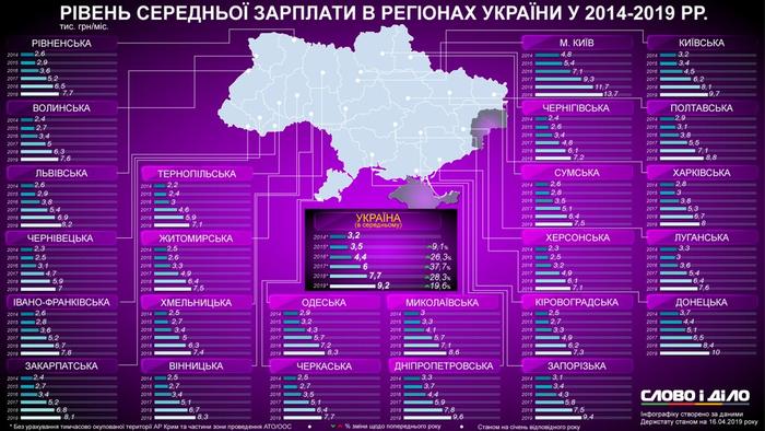 Сколько зарабатывают украинцы в разных регионах страны - инфографика