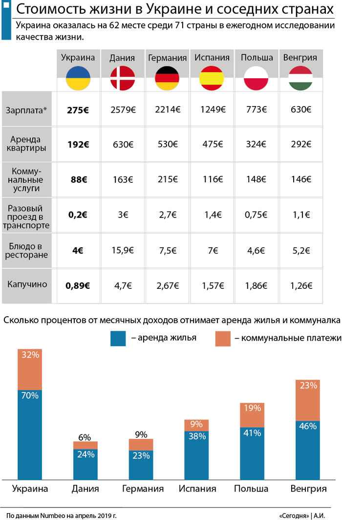 Стоимость жизни: На что хватает зарплаты украинцам и жителям Европы