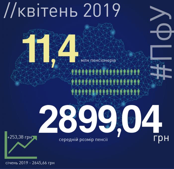 Итоги апреля: Какой средний размер пенсии в Украине