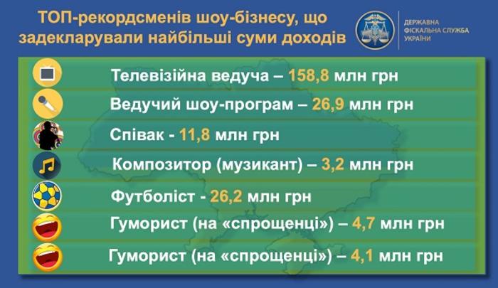 Сколько украинцы заработали в 2018 году - ГФС