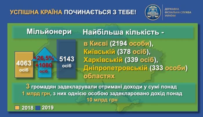 Сколько украинцы заработали в 2018 году - ГФС