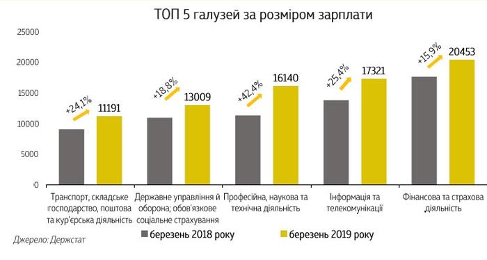 В Министерстве финансов рассказали, что влияет на рост зарплат в Украине