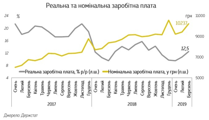 В Министерстве финансов рассказали, что влияет на рост зарплат в Украине