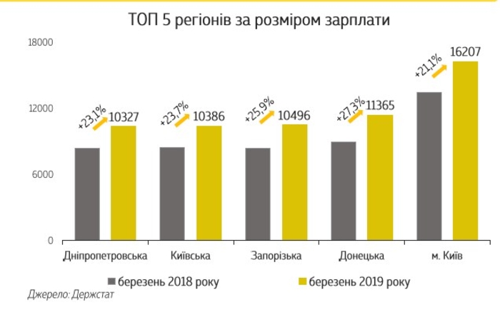 В Министерстве финансов рассказали, что влияет на рост зарплат в Украине