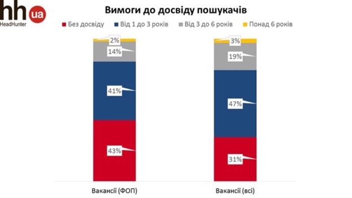 Рынок труда: Каких специалистов ищут ФОПы