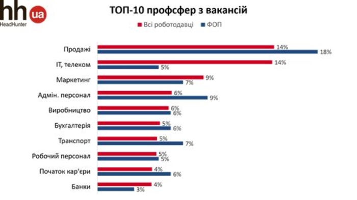 Рынок труда: Каких специалистов ищут ФОПы