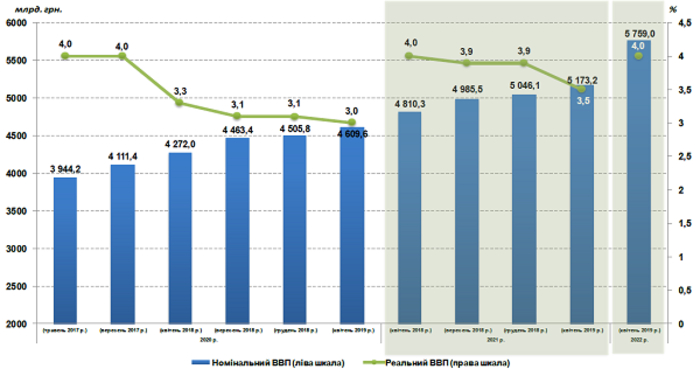 МЭРТ: Эксперты прогнозируют ухудшение роста ВВП в Украине на 2019 год
