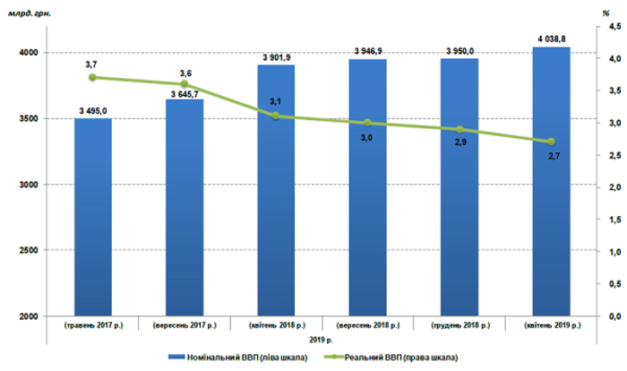 МЭРТ: Эксперты прогнозируют ухудшение роста ВВП в Украине на 2019 год