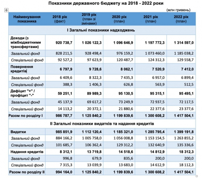 СМИ опубликовали ключевые показатели бюджета-2020