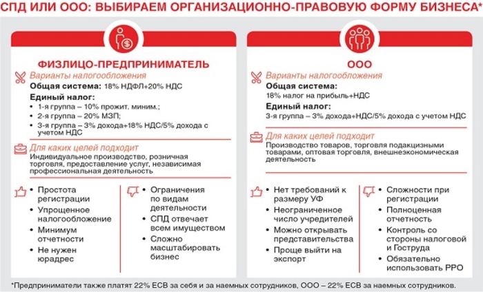 Создаем с "нуля": Как зарегистрировать бизнес