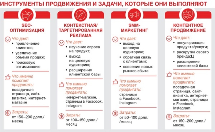 Как продвинуть свой бизнес в интернете