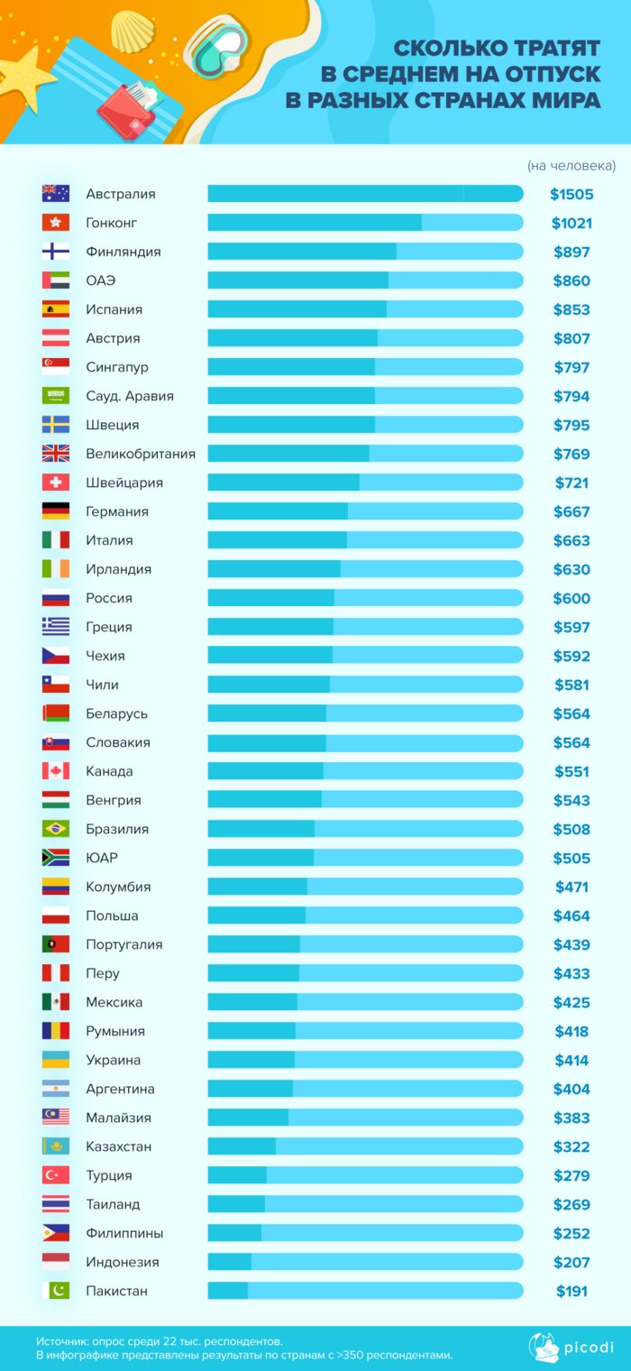 Где отдыхают украинцы и сколько тратят - Инфографика