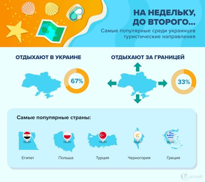 Где отдыхают украинцы и сколько тратят - Инфографика