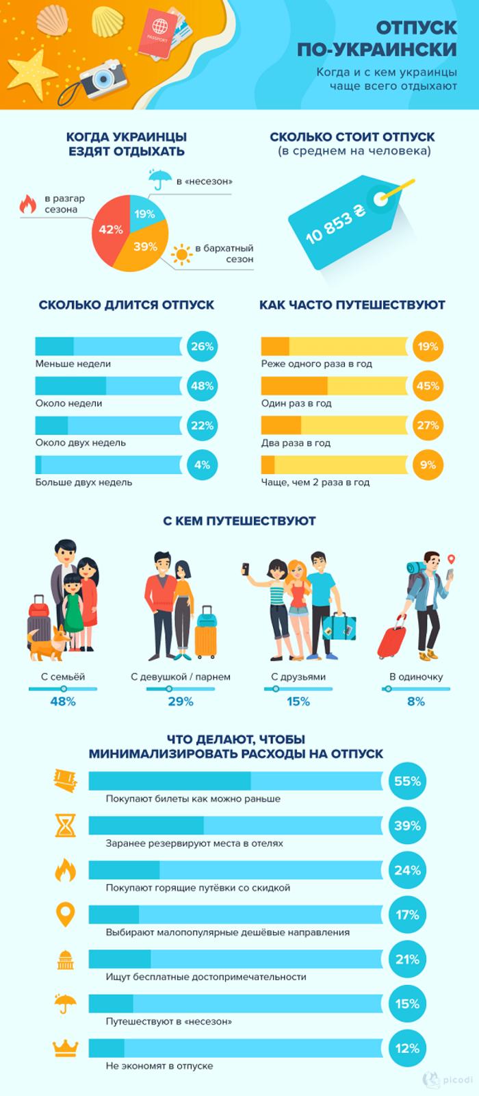 Где отдыхают украинцы и сколько тратят - Инфографика