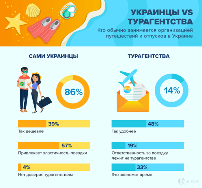 Где отдыхают украинцы и сколько тратят - Инфографика