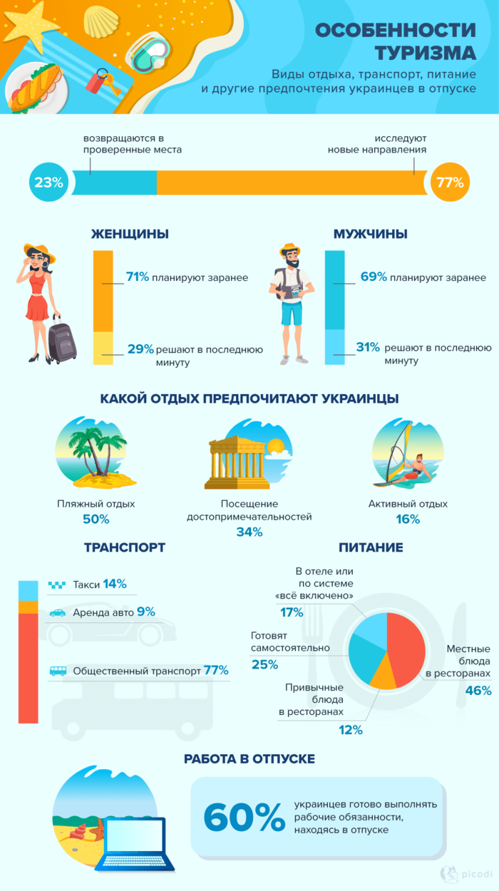 Где отдыхают украинцы и сколько тратят - Инфографика