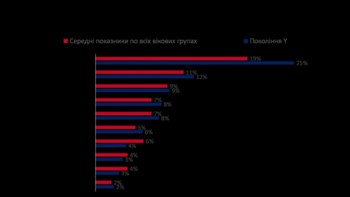 Поколение Y: Какую работу ищут молодые кандидаты