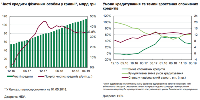 В Нацбанке назвали риски потребительского кредитования для банков