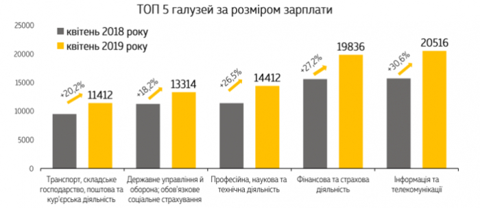 Минфин назвал ТОП-5 сфер с высокими зарплатами