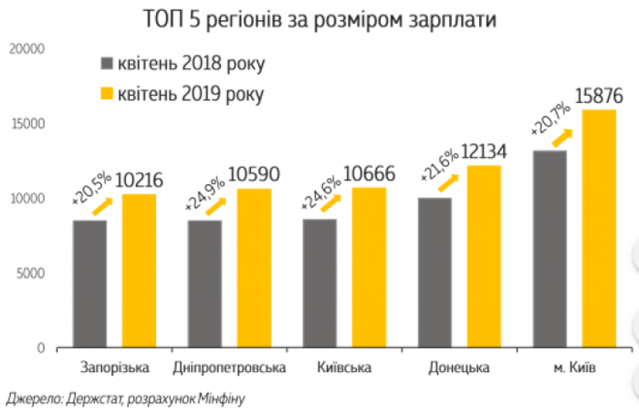 Минфин назвал ТОП-5 сфер с высокими зарплатами