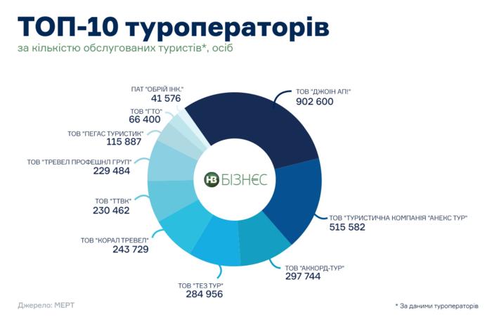 Где предпочитают отдыхать украинцы: ТОП-5 направлений