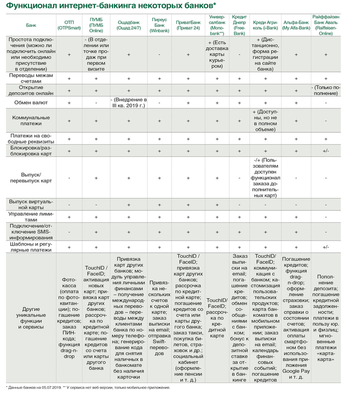 В Украине развивается интернет-банкинг