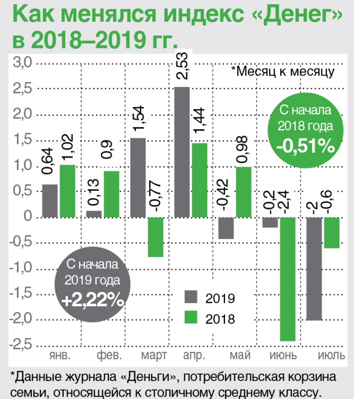 В июле снизились потребительские цены