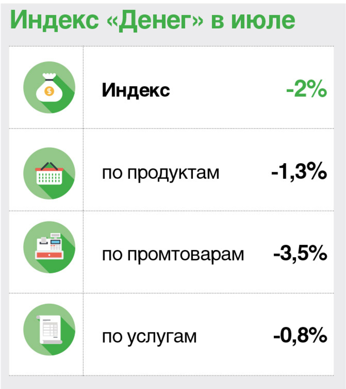 В июле снизились потребительские цены