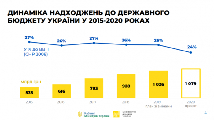 Бюджет-2020: Законопроект о госбюджете уже готов