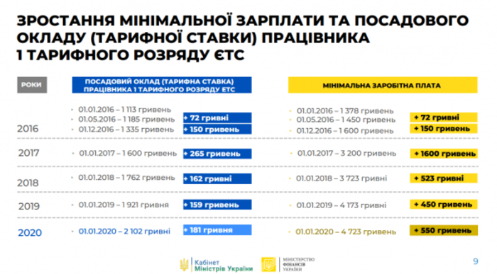 Бюджет-2020: Законопроект о госбюджете уже готов