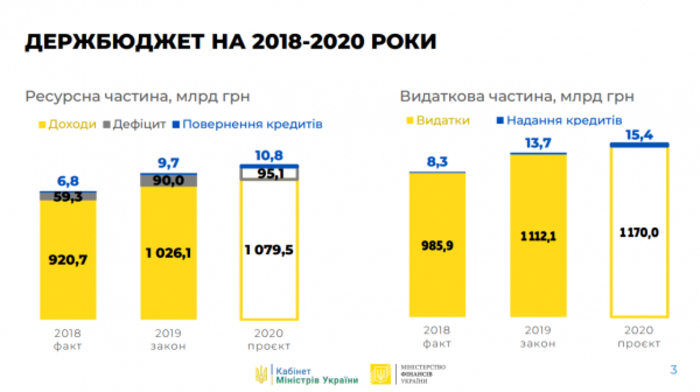Бюджет-2020: Законопроект о госбюджете уже готов