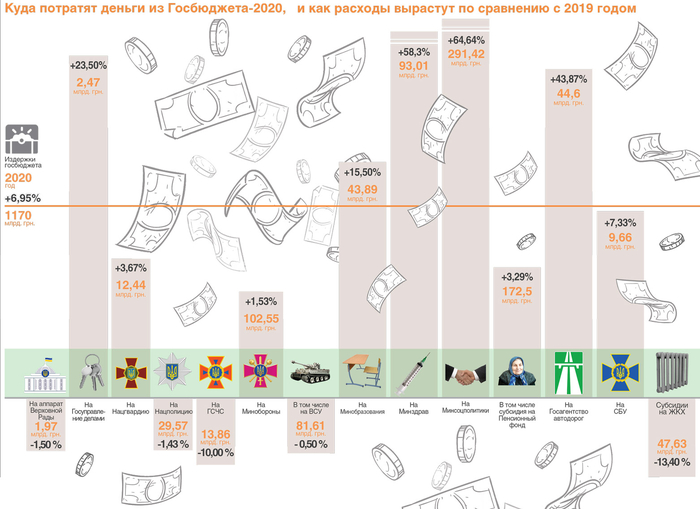 О чем говорит Госбюджет-2020