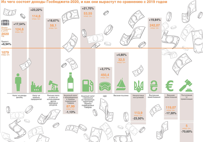 О чем говорит Госбюджет-2020