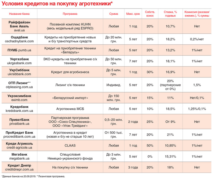 Какие деньги доступны агропредприятиям