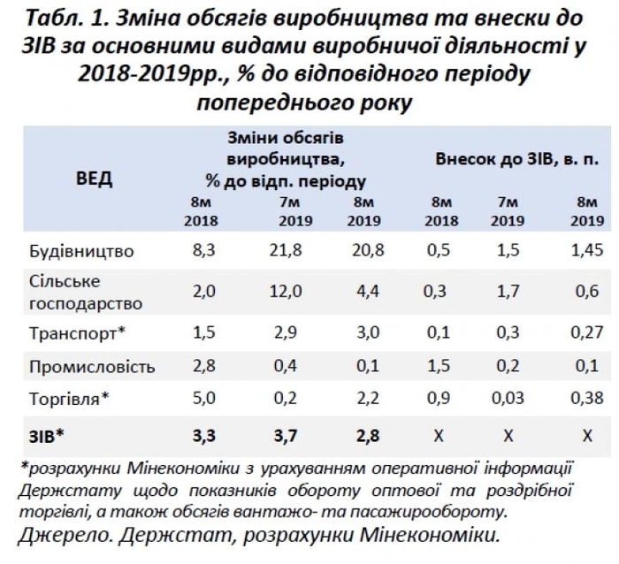 В Украине замедлился рост экономики