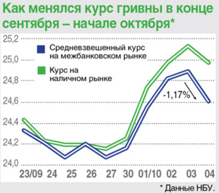 Без МВФ, с девальвацией: Что происходит с гривной
