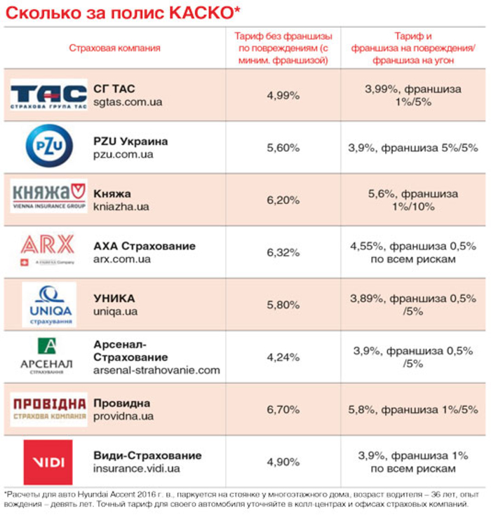 Страховые полисы КАСКО компании снабжают новыми ограничениями