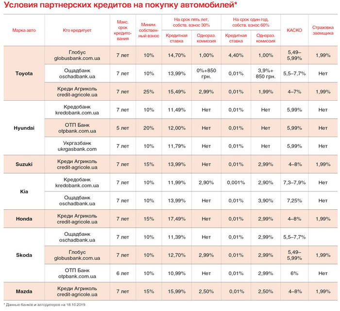 Осенью 2019 ставки по автокредитам в банках почти не меняются