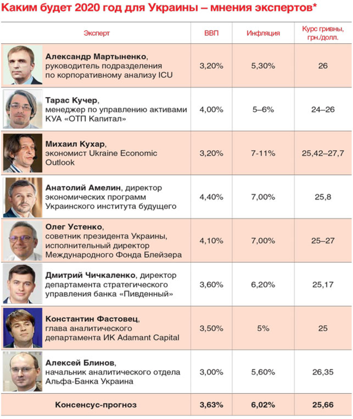 Рост ВВП ожидается на 3,5% по итогам 2019 года