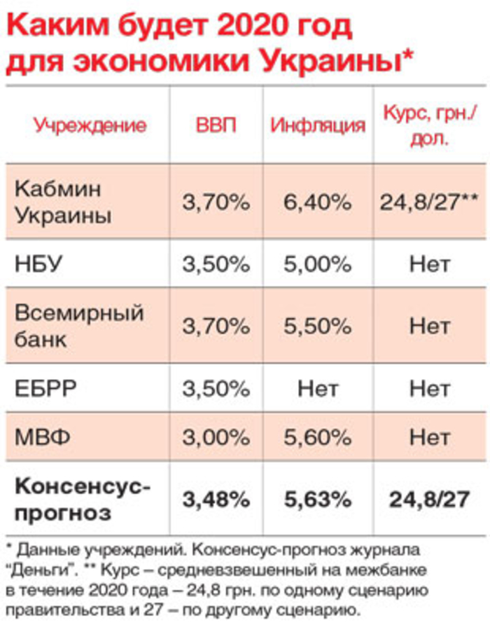 Рост ВВП ожидается на 3,5% по итогам 2019 года