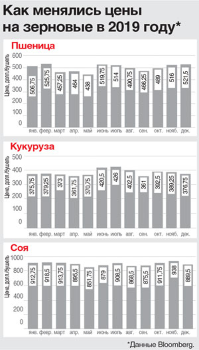 Валюты, металлы, нефть, зерно и криптоактивы: Что происходит