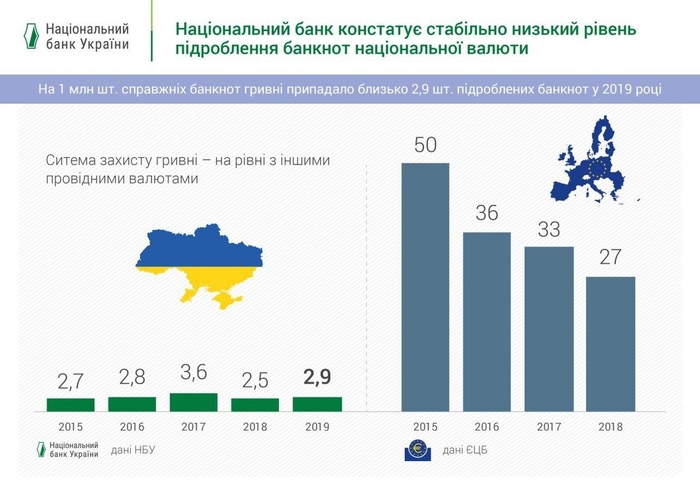 В НБУ назвали самые популярные среди фальшивомонетчиков купюры